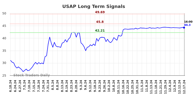 USAP Long Term Analysis for December 17 2024