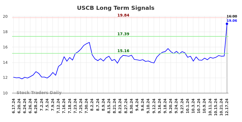 USCB Long Term Analysis for December 17 2024