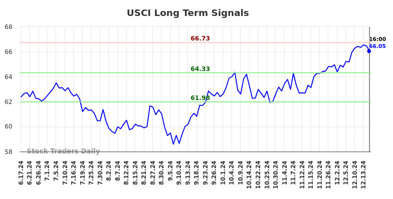 USCI Long Term Analysis for December 17 2024