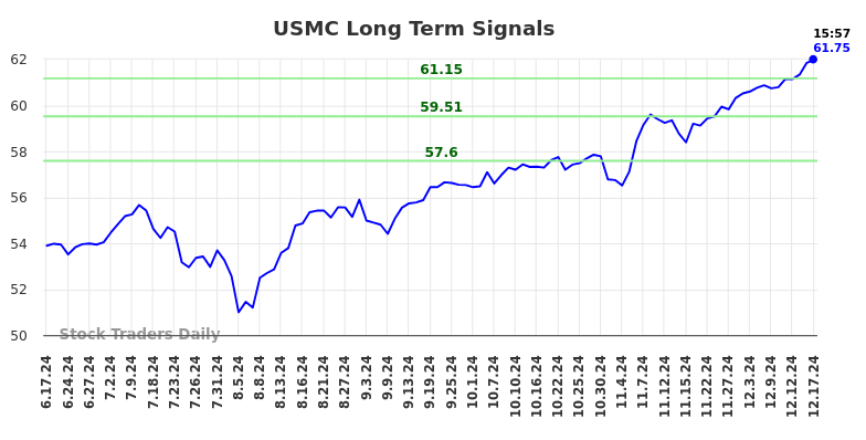 USMC Long Term Analysis for December 17 2024