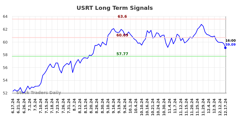 USRT Long Term Analysis for December 17 2024 USRT Long Term Analysis for December 17 2024