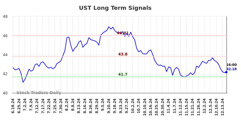 UST Long Term Analysis for December 17 2024