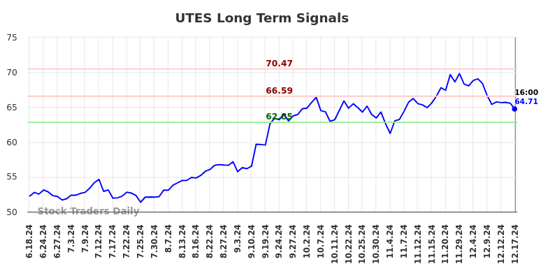 UTES Long Term Analysis for December 17 2024