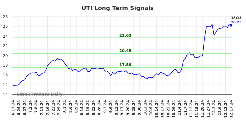 UTI Long Term Analysis for December 17 2024 UTI Long Term Analysis for December 17 2024