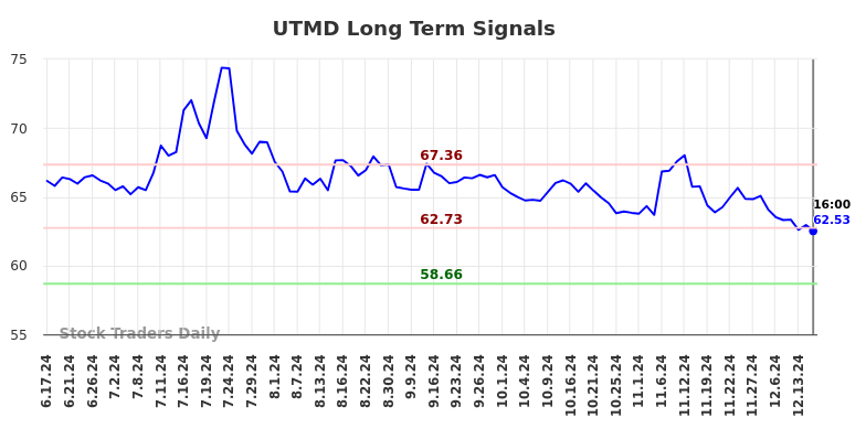 UTMD Long Term Analysis for December 17 2024