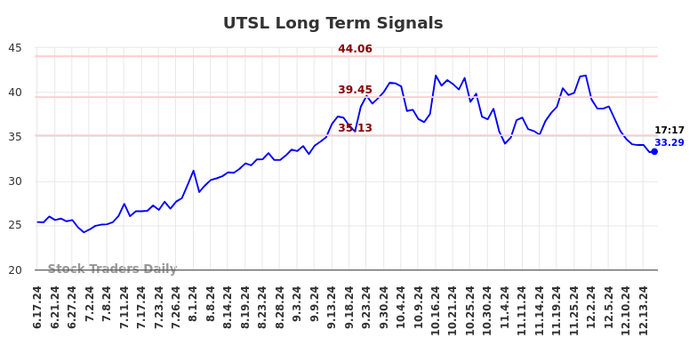 UTSL Long Term Analysis for December 17 2024