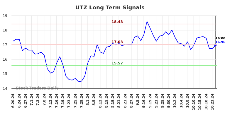 UTZ Long Term Analysis for December 17 2024