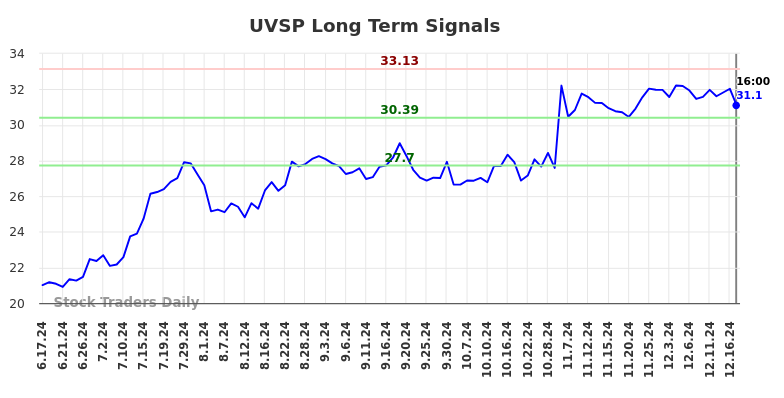 UVSP Long Term Analysis for December 17 2024