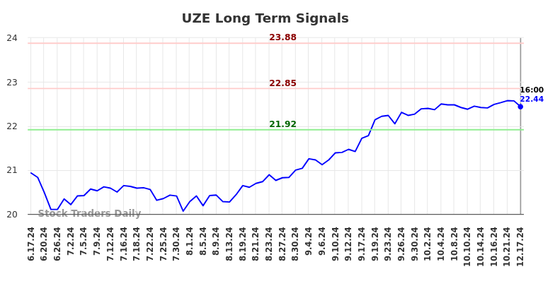 UZE Long Term Analysis for December 17 2024