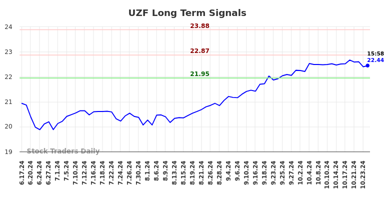 UZF Long Term Analysis for December 17 2024 UZF Long Term Analysis for December 17 2024