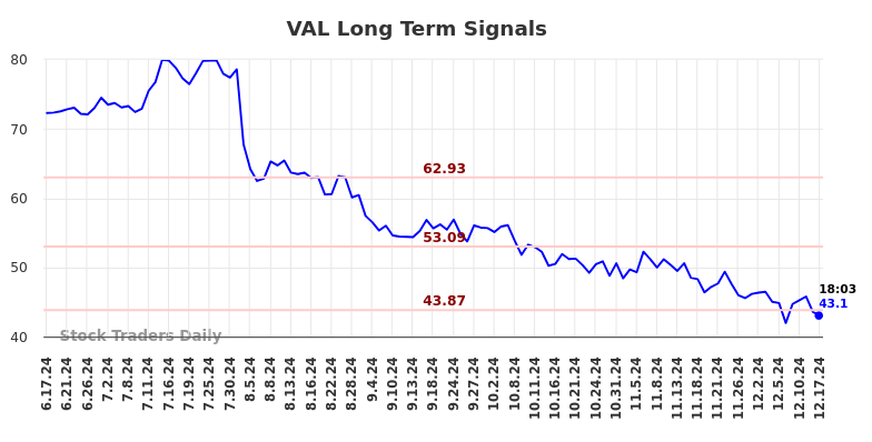 VAL Long Term Analysis for December 17 2024