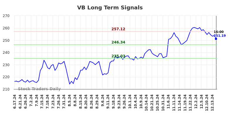 VB Long Term Analysis for December 17 2024