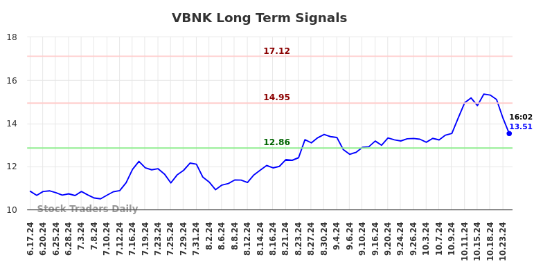 VBNK Long Term Analysis for December 17 2024 VBNK Long Term Analysis for December 17 2024