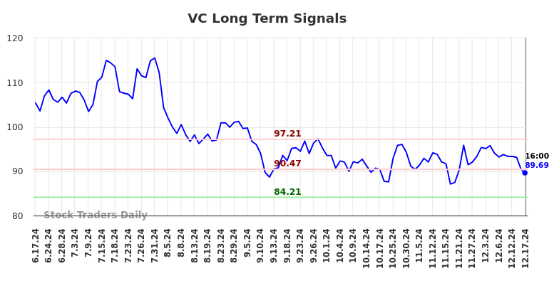 VC Long Term Analysis for December 17 2024