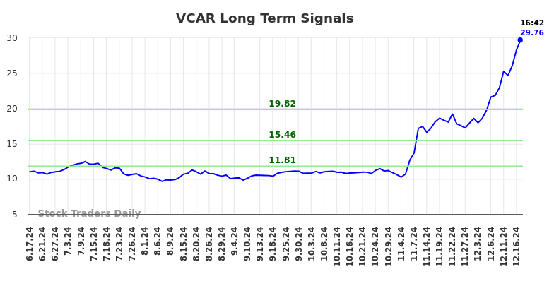 VCAR Long Term Analysis for December 17 2024 VCAR Long Term Analysis for December 17 2024