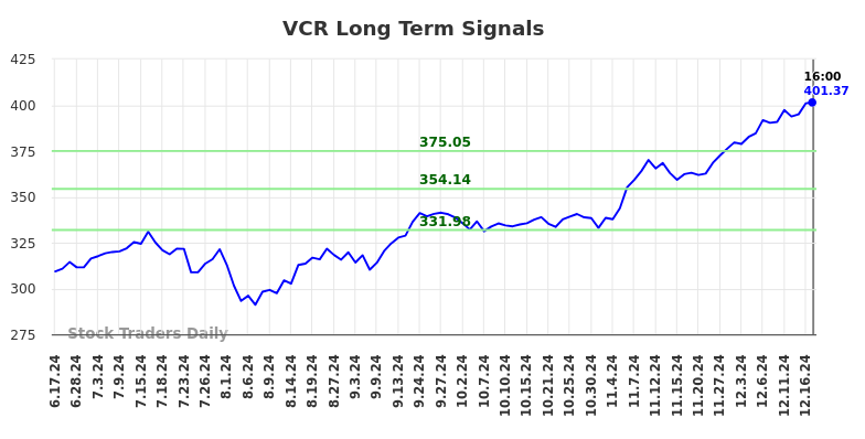 VCR Long Term Analysis for December 17 2024