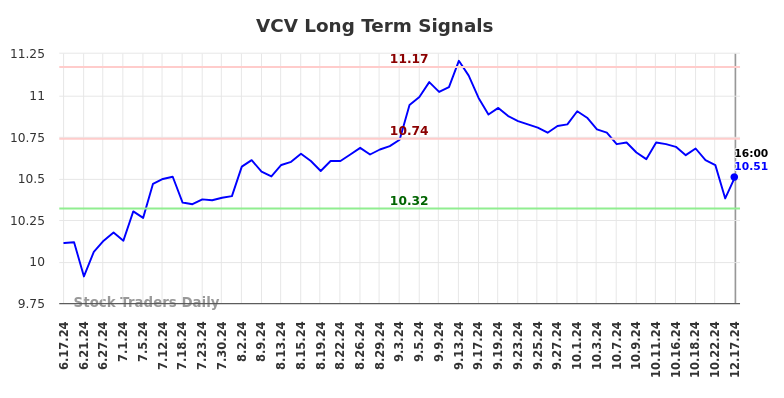 VCV Long Term Analysis for December 17 2024