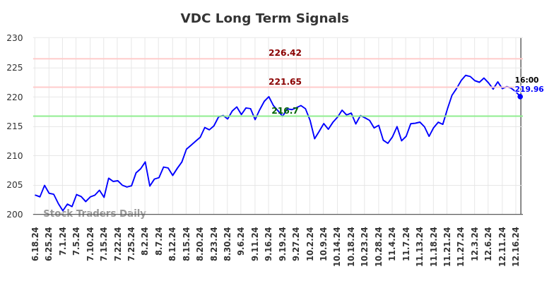 VDC Long Term Analysis for December 17 2024