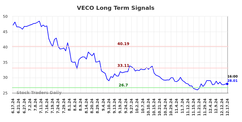 VECO Long Term Analysis for December 17 2024