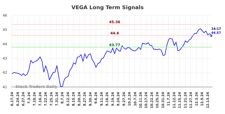 VEGA Long Term Analysis for December 17 2024