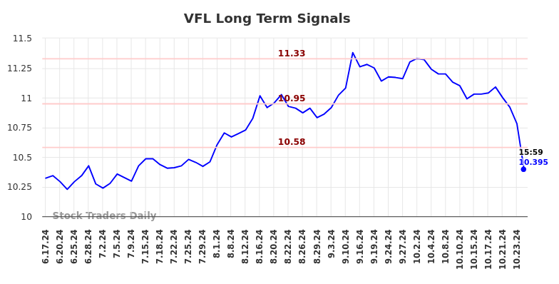 VFL Long Term Analysis for December 17 2024