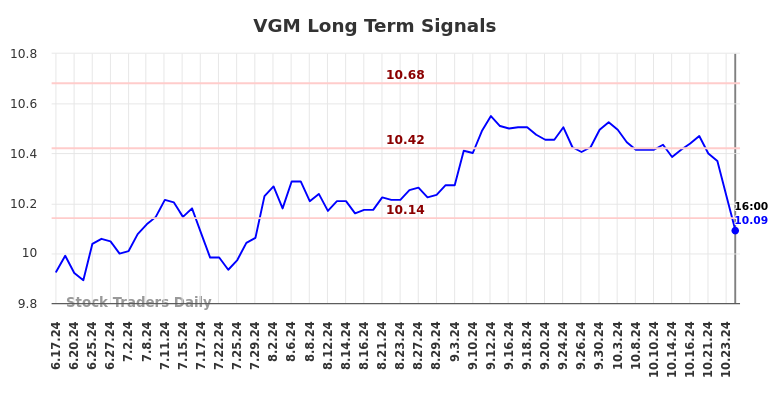 VGM Long Term Analysis for December 17 2024