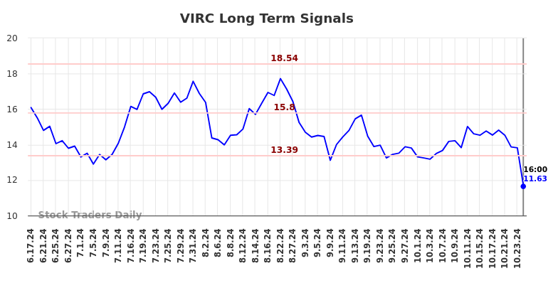 VIRC Long Term Analysis for December 17 2024