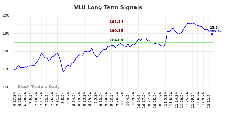 VLU Long Term Analysis for December 17 2024