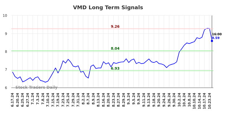 VMD Long Term Analysis for December 17 2024