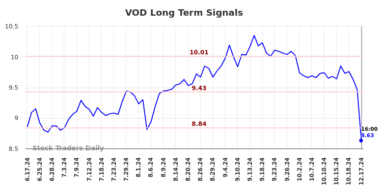 VOD Long Term Analysis for December 17 2024