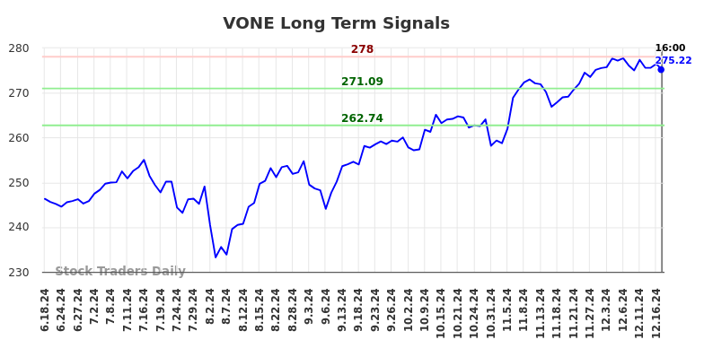 VONE Long Term Analysis for December 17 2024