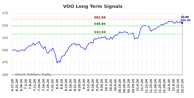 When the price of (VOO) talks, people listen