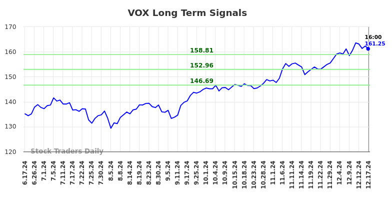 VOX Long Term Analysis for December 17 2024