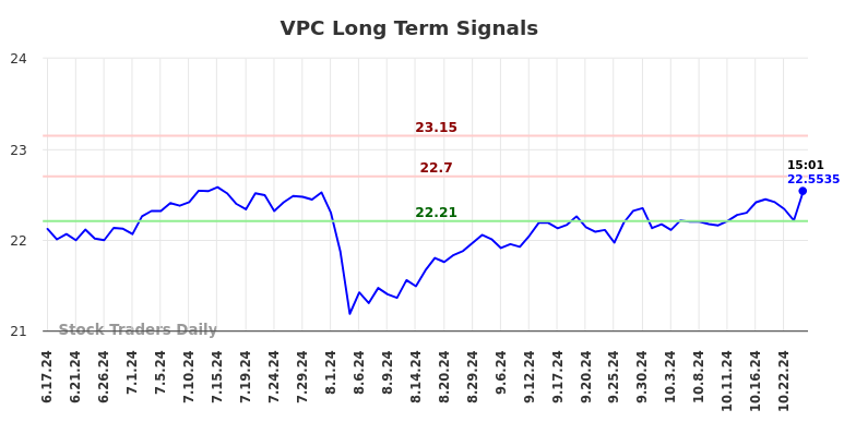 VPC Long Term Analysis for December 17 2024