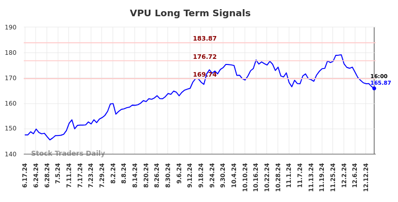 VPU Long Term Analysis for December 17 2024