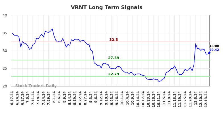 VRNT Long Term Analysis for December 17 2024