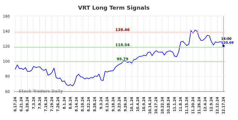 VRT Long Term Analysis for December 17 2024