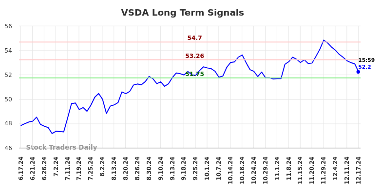 VSDA Long Term Analysis for December 17 2024