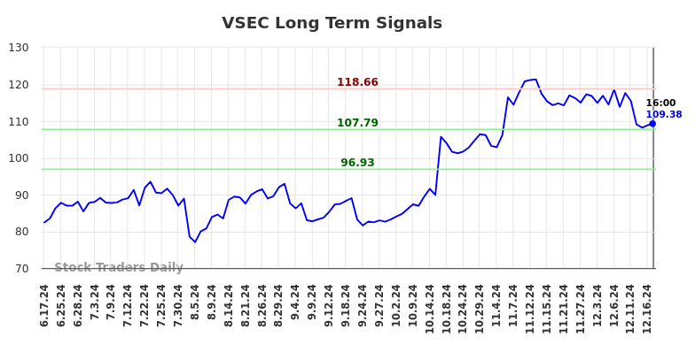 VSEC Long Term Analysis for December 17 2024