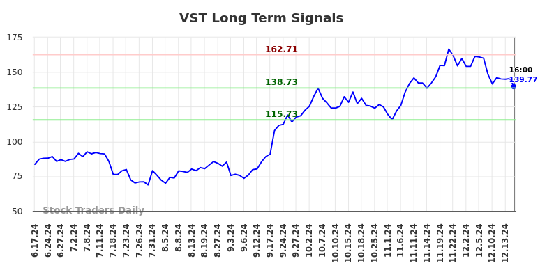 VST Long Term Analysis for December 17 2024