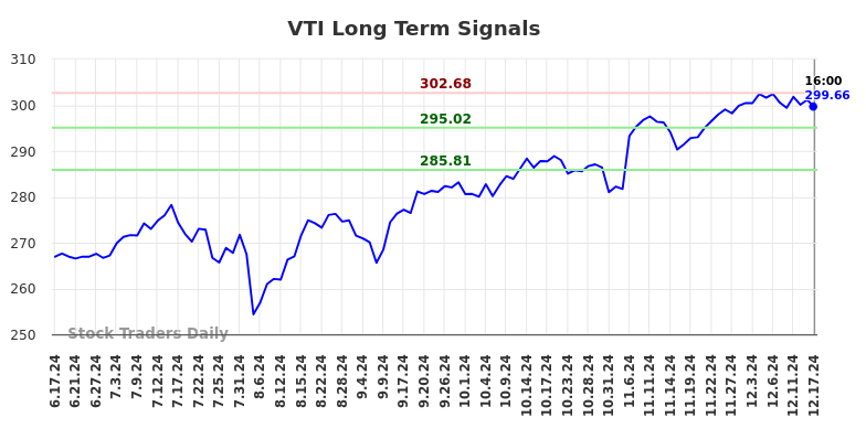 Long term trading analysis for (VTI)