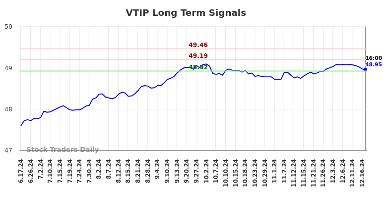 VTIP Long Term Analysis for December 17 2024