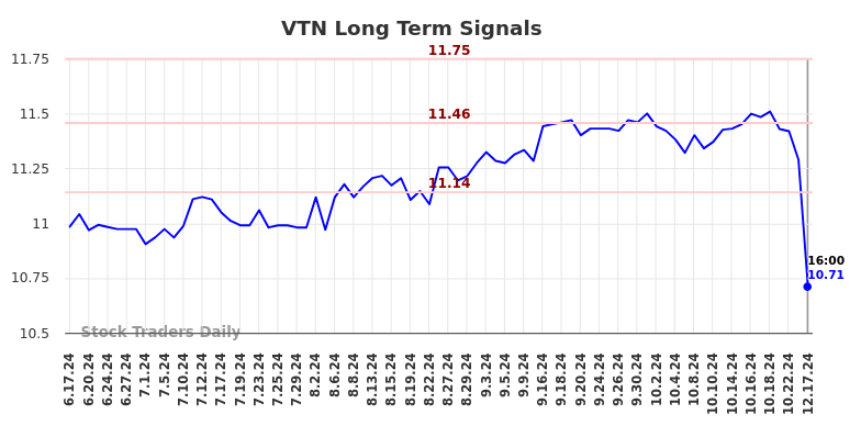 VTN Long Term Analysis for December 17 2024