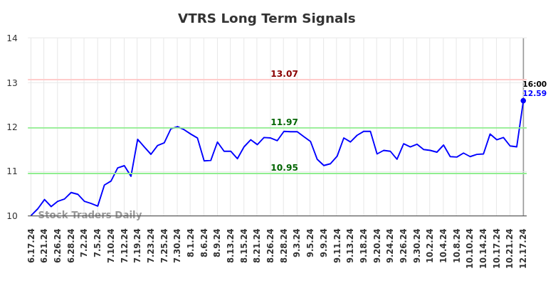 VTRS Long Term Analysis for December 17 2024