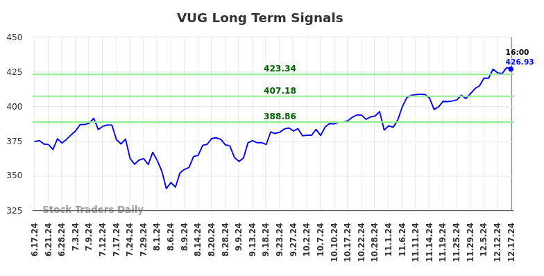 VUG Long Term Analysis for December 17 2024