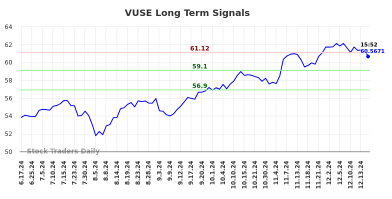 VUSE Long Term Analysis for December 17 2024