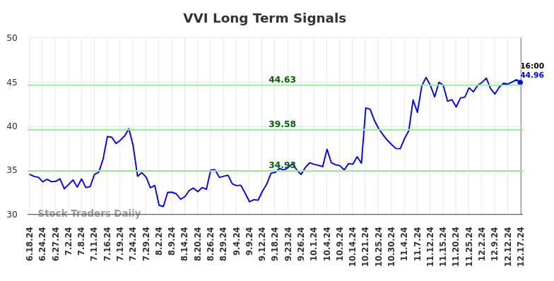 VVI Long Term Analysis for December 17 2024 VVI Long Term Analysis for December 17 2024