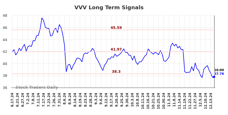 VVV Long Term Analysis for December 17 2024