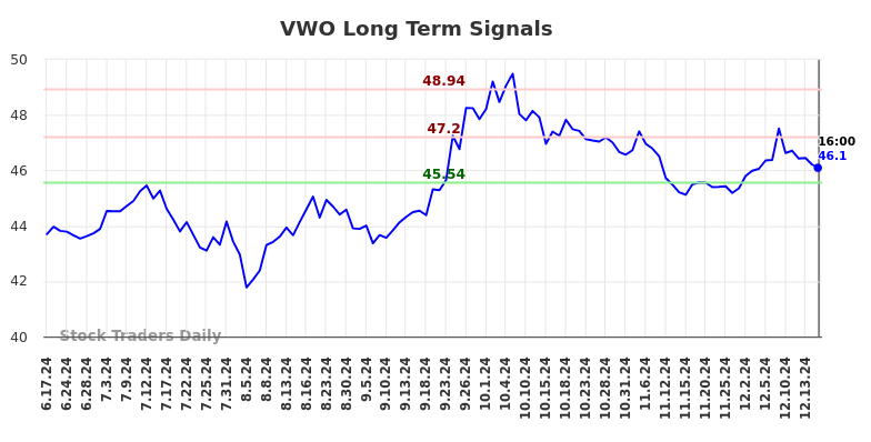 VWO Long Term Analysis for December 17 2024