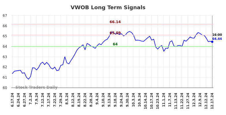 VWOB Long Term Analysis for December 18 2024